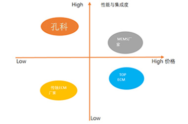 孔科电子雾化器MEMS气流传感器分布情况