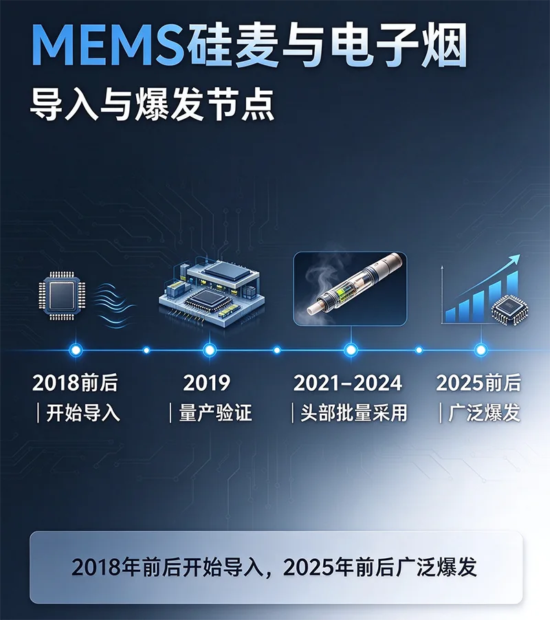 MEMS硅麦气流传感究竟是什么时候开始用于电子烟上的？