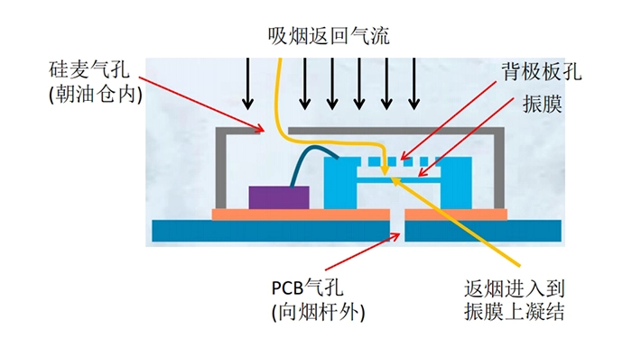 传统MEMS多孔背极板易进油