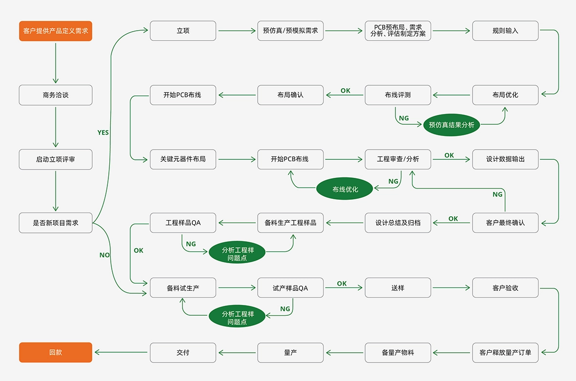 关于我们-定制服务流程图