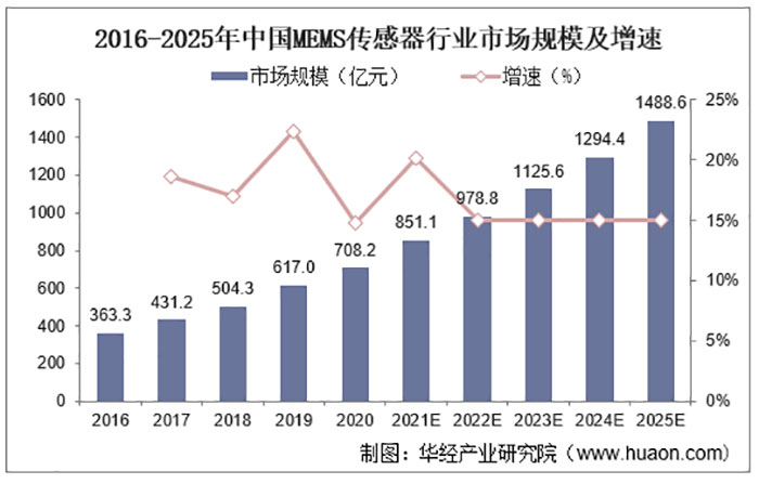 华芯邦MEMS传感器产业布局数据表