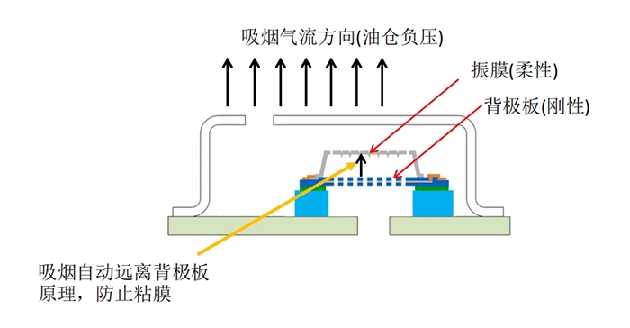 吸烟自动远离背极板原理，防止粘膜