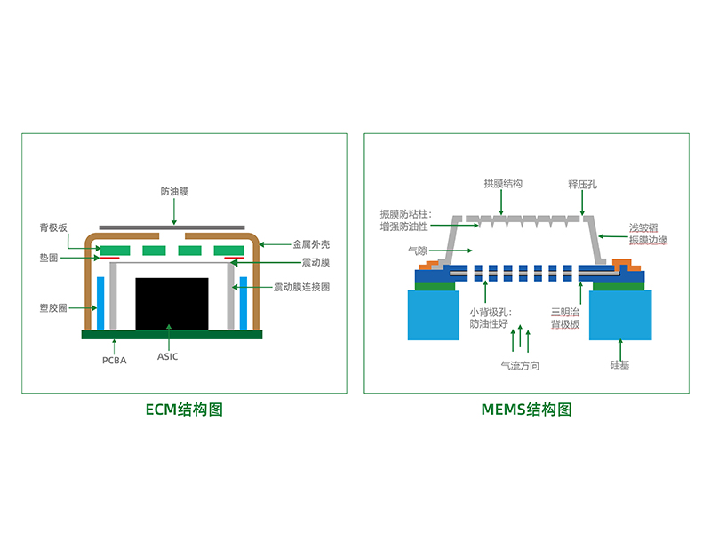 咪头ecm与mems结构对比