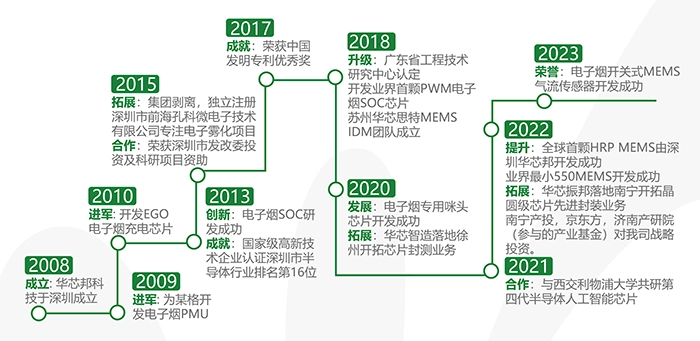 孔科微电子进程背景