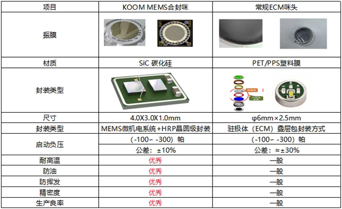 孔科电子烟合封咪对比传统ECM咪头