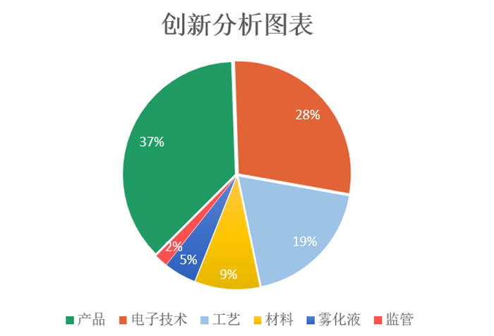 电子烟创新分析图表