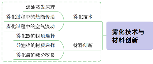 开关麦在电子烟行业应用优势越来越体系优势 6