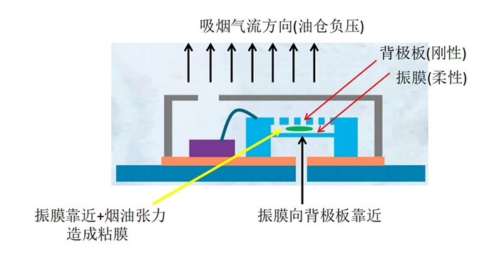 抽烟吸力引起振膜靠近背极板，传统MEMS易粘膜