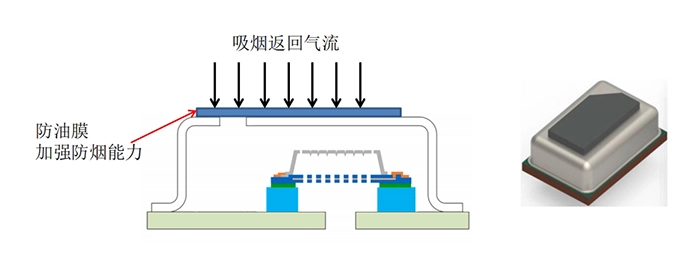 气孔处贴防油膜，更进一步减少烟气进入硅麦内部