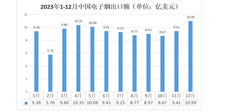 电子烟出口额柱状表