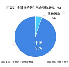 电子烟生产地分布占比图